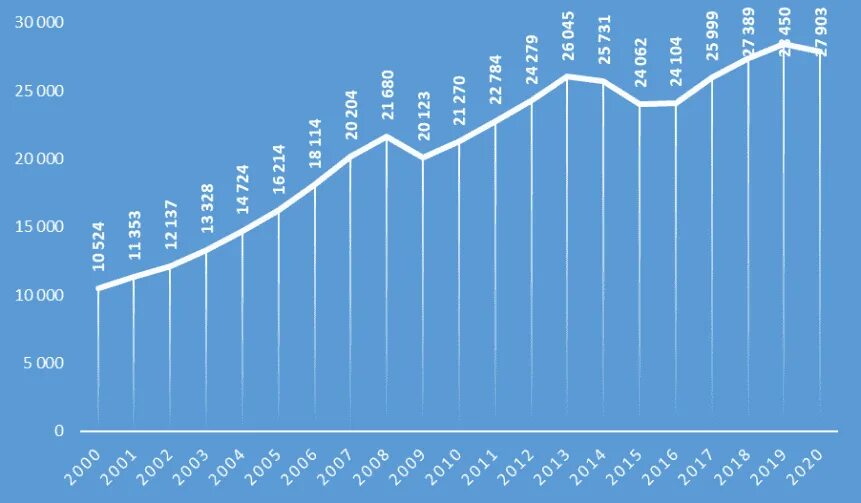 Рост ВВП С 2000 года в РФ. ВВП РФ по годам 2000-2020. Динамика ВВП России 2000 2021. ВВП России 2000-2022 график. Ввп на душу россия 2022