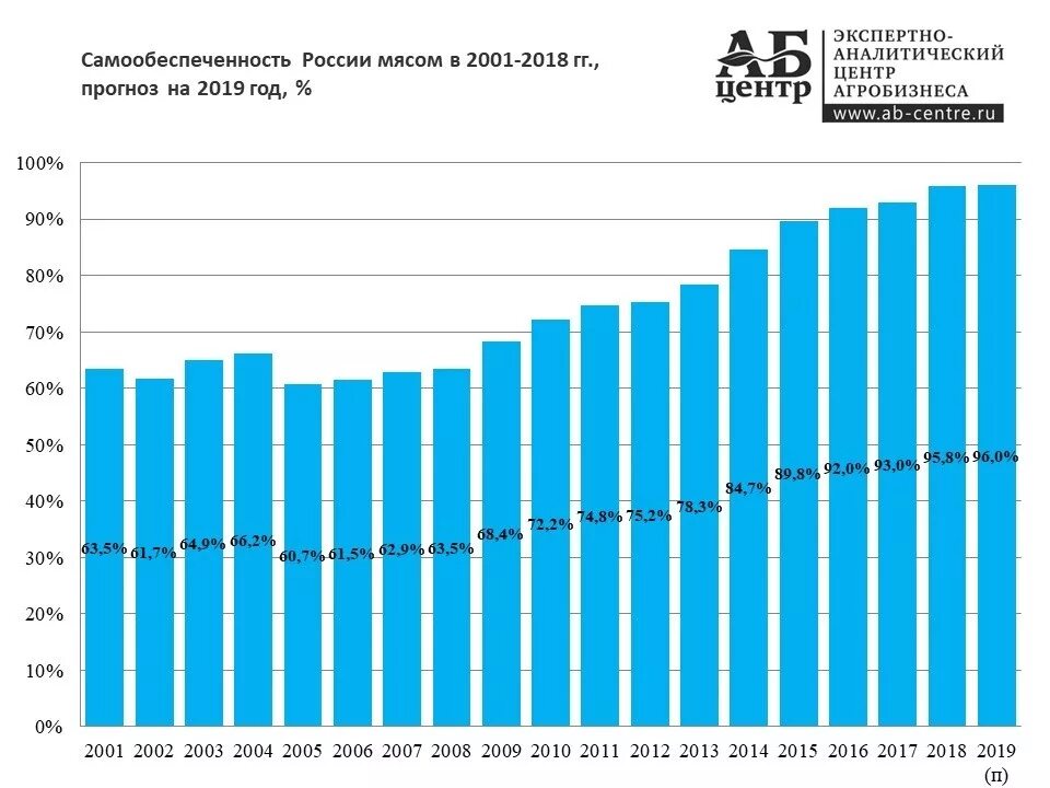 Потребление говядины в России по годам. График потребления мяса в России. Динамика производства мяса в России. Динамика рынка мяса в России.