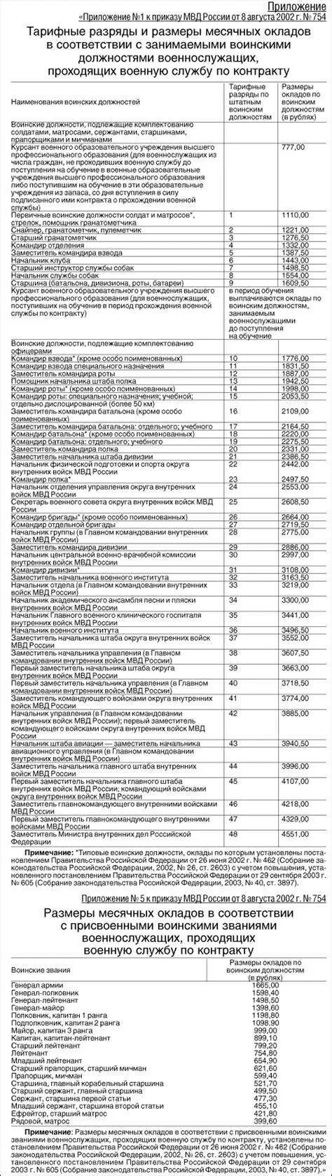 Тарифная сетка окладов медработников. Тарифная сетка военнослужащих Вооруженных сил РФ. Тарифные сетки армии РФ. Тарифная сетка должностных окладов МВД. Оклад по должности военнослужащего таблица.