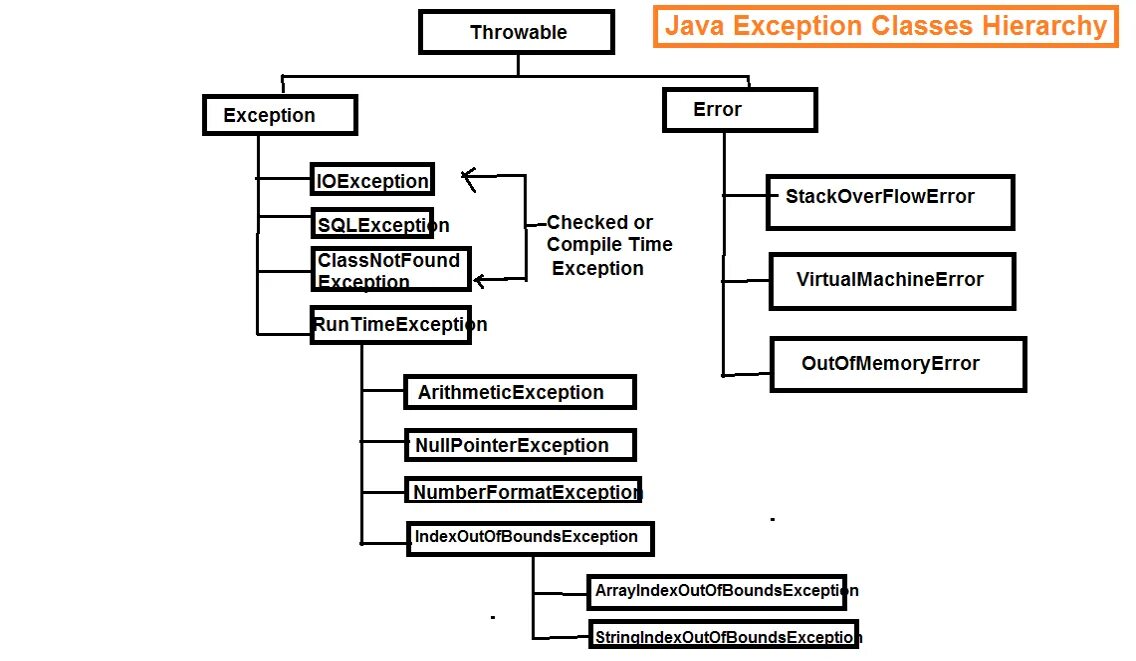 Exception true. Дерево исключений java. Throwable иерархия. Иерархия Throwable java. Java exception Hierarchy.