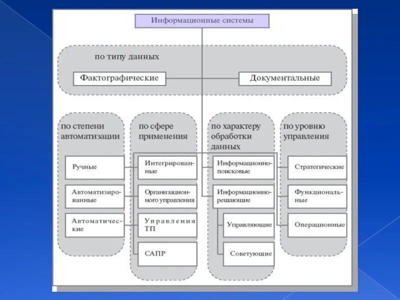 Расширении информационной системы. Классификация информационных систем. Виды классификации информационных систем. Информационные системы по степени автоматизации. По степени автоматизации информационные системы классифицируют на:.