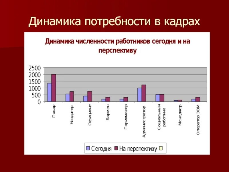 Потребность в кадрах. Потребности рынка труда в кадрах. Динамика потребностей. Анализ потребности в кадрах.