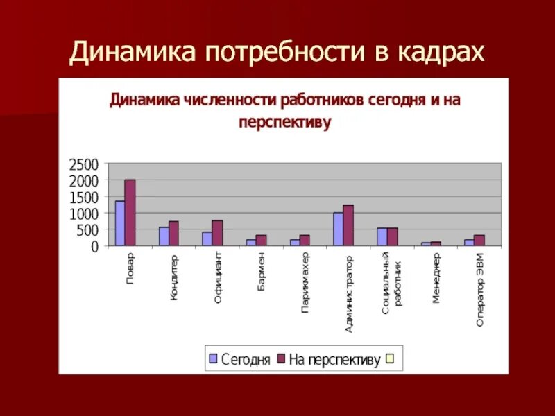 Ожидаемую потребность. Потребность в кадрах. Динамика потребностей. Анализ потребности в кадрах. Прогноз потребности в кадрах.