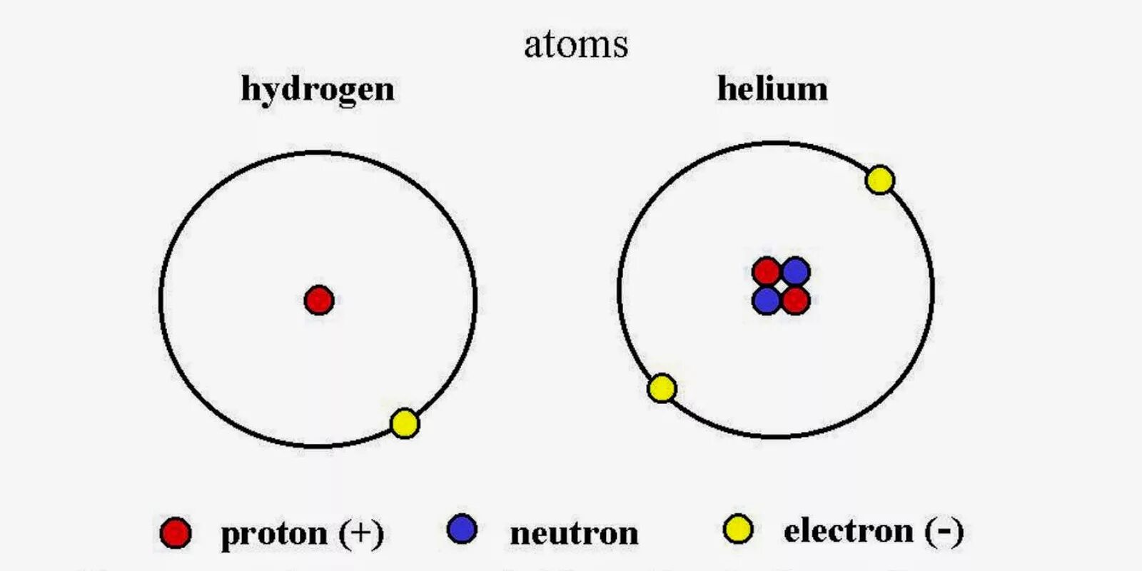 Атом водорода гелия лития. Atom Proton and Neutron and Electron. Модель атома водорода. Водород и гелий. Модель атома гелия