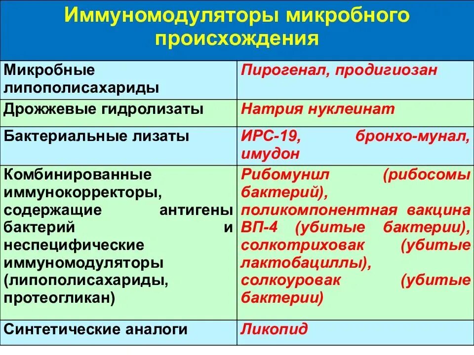 К микробным иммуномодуляторам относятся следующие препараты. Бактериальные иммуномодуляторы. Микробные иммуномодуляторы. Иммуномодулятор бактериального происхождения.