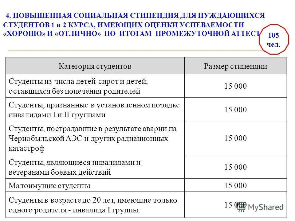 Пенсия студентам очного отделения. Социальная стипендия для студентов размер. Размер стипендии для студентов вузов. Размер социальной стипендии для студентов в 2021 году. Социальная стипендия детям сиротам размер.