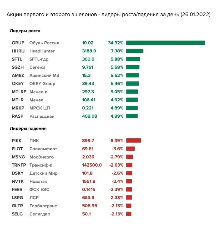 график роста акций. лидеры роста и падения акций. лидеры роста. лидеры роста акций. лидеры роста и падения акций таблица.