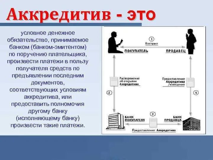 Схема оплаты аккредитивом. Получатель аккредитива в банке. Получатель аккредитива в банке. Махинации с аккредитивами в банке. Схема аккредитива при покупке.