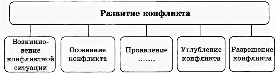 Межличностный конфликт тест с ответами. Конфликты в межличностных тест. Конфликты в межличностных отношениях 6 класс тест. Разрешение конфликта 6 класс. Тест по обществознанию 6 класс конфликты в межличностных отношениях.