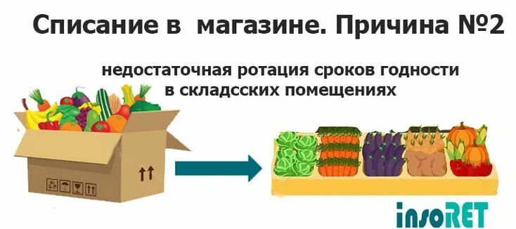 Действия которые снижают потери в магазине. Что такое ротация товара в магазине. ротация продуктов. списание товара в магазине продуктов. ротация товара на складе.