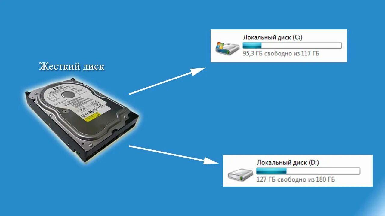 Как отличать d. Память компьютера локальный диск c. Локальный жесткий диск виндовс 10. Локальный диск 512 ГБ. Локальный диск с Windows 7 ГБ 500 жёсткий диск.