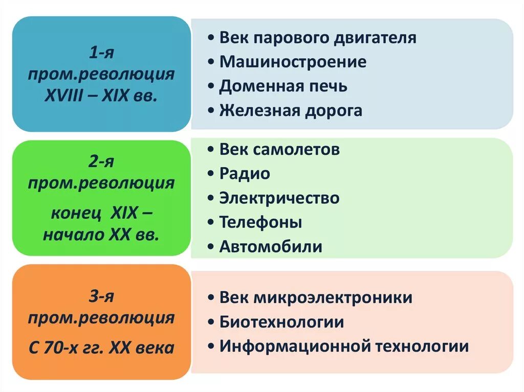 Этапы технической революции. Технические революции таблица. Научно-техническая революция начала 20 века таблица. Производственные революции таблица. Технические революции в истории.