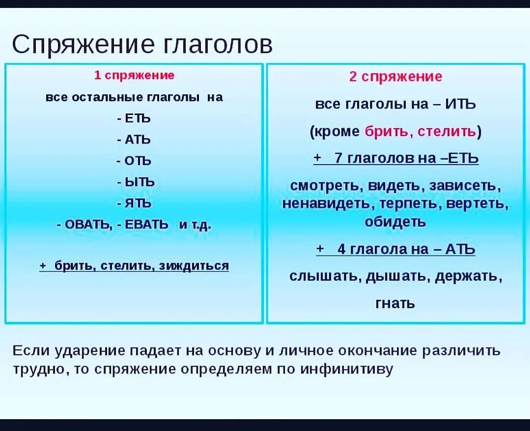 Глаголы 1 спряжения начальная форма. Как понять какое спряжение у глагола. как понять какого спряжения глагол. как определить 1 и 2 спряжение глаголов. спряжения глаголов в русском языке таблица.