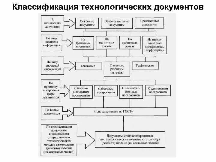 Системы технической документации. Конструкторская технологическая схема. Классификация технологических процессов по ГОСТ 3.1109-82. Структурная схема классификации технологической документации. Составить схему технологической документации.