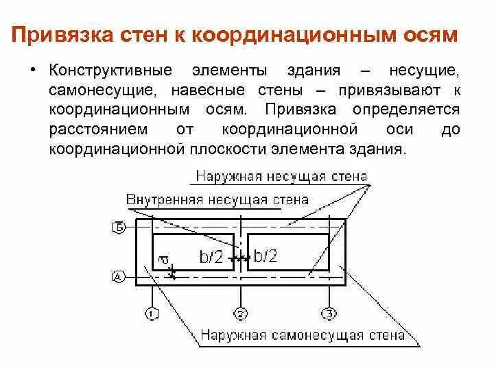 Назначение привязок. Привязка внутренних стен. Привязка основных конструктивных элементов к координационным осям. Привязка координационных осей наружных стен бескаркасных зданий. Виды привязок стен к осям.