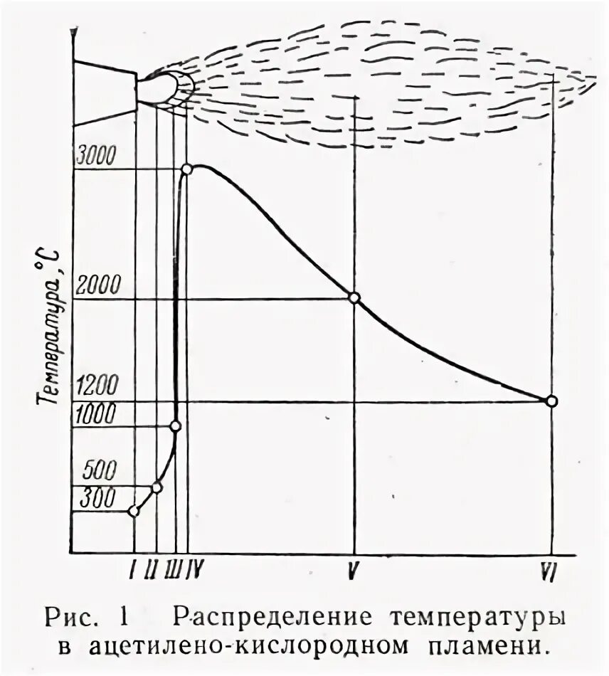 Распределение температуры в пламени газовой горелки. Температура горения газа пропан газовая горелка. Температура пламени горелки пропан кислород. Температура пламени газовой горелки пропан. Температура горения горелки