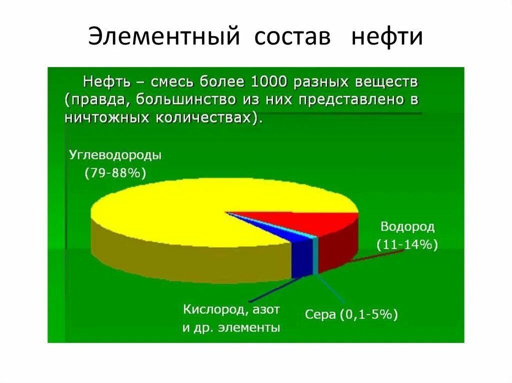 Состав нефти и газа 1. Состав нефти. Элементный состав нефти. Нефть состав нефти. Состав нефти в процентах.