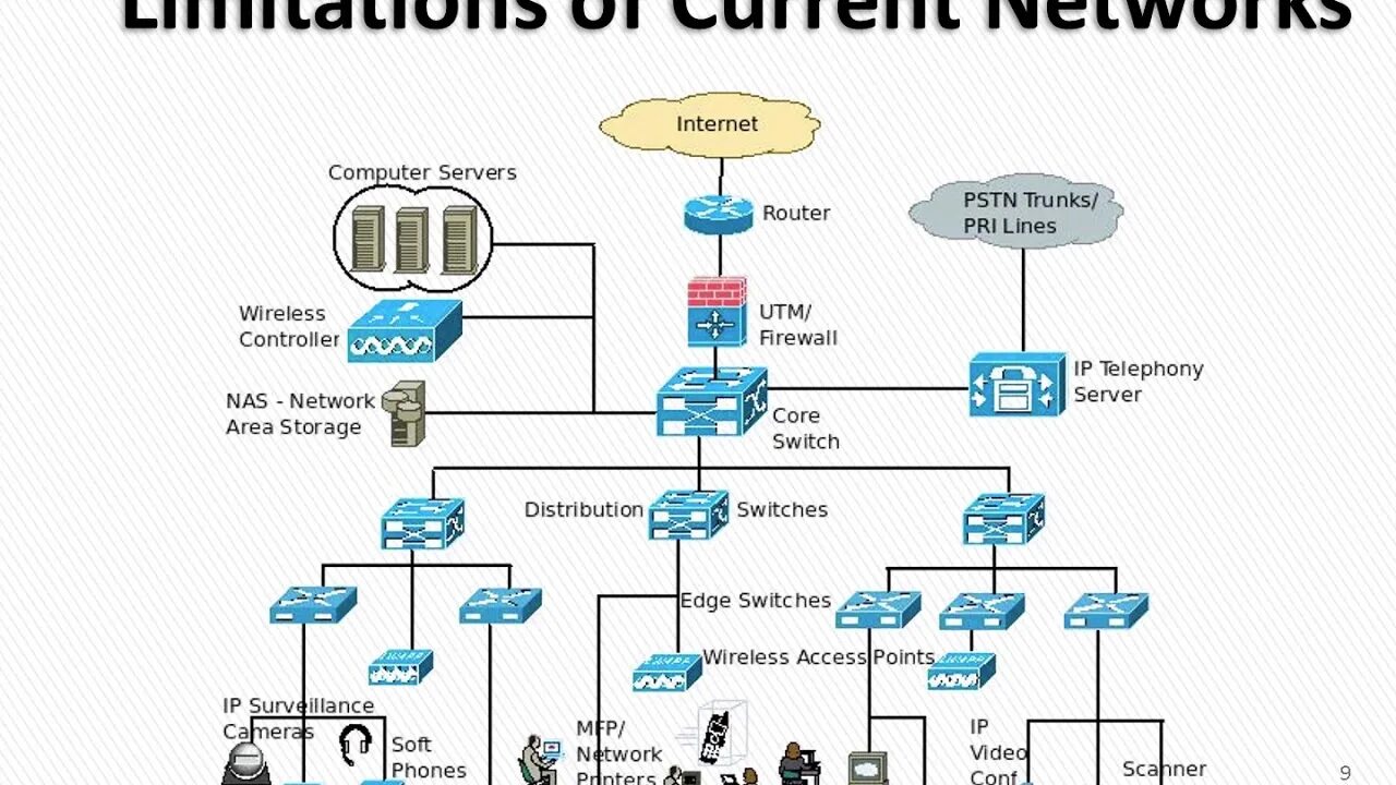 Enterprise networks. Enterprise network. архитектура software-defined networking. enterprise network diagram. архитектура nas.