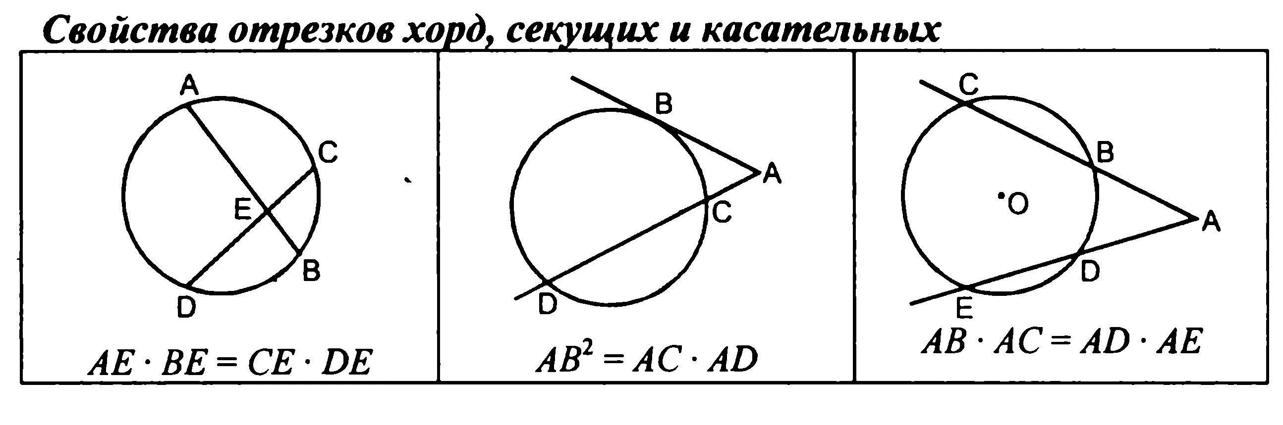 Свойства касательной и секущей к окружности. Касательная хорда секущая формулы. Свойства касательных и секущих к окружности. Свойство касателбгных и секущей. Секущая окружности формула