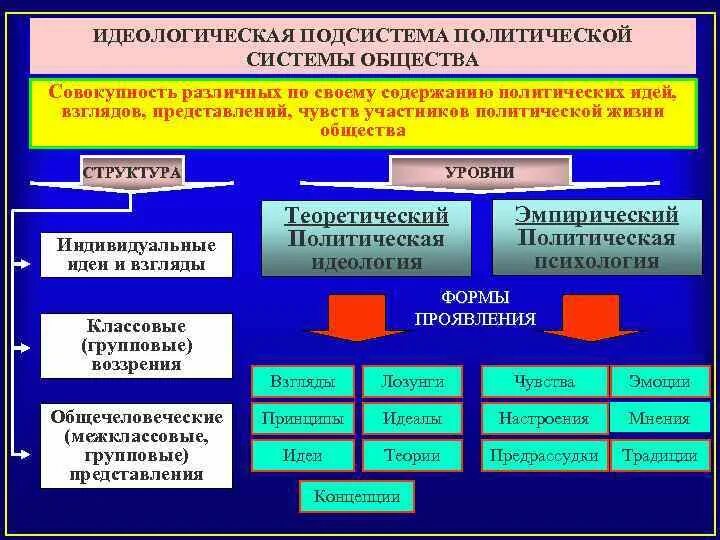 Каково содержание политической системы общества. Подсистемы политической системы. Политическая система структура. Политическая система общества подсистемы. Политическая система общества структура.