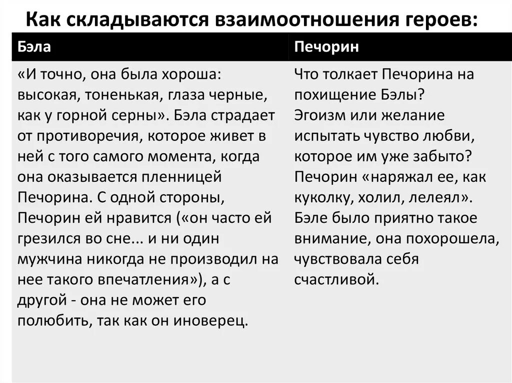 Почему не сложились отношения героев. Взаимоотношения Печорина с другими героями. Взаимоотношения Печорина и Бэлы таблица. Взаимоотношения Печорина с другими персонажами. Взаимоотношения Печорина и Беллы таблица.