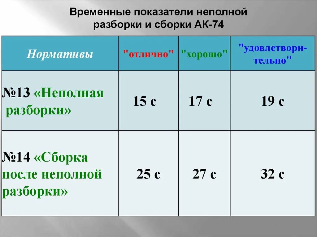 Норма сборки и разборки