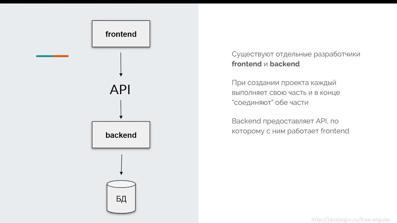 Frontend и backend разработчики. Связь фронтенда и бэкенда. Задачи backend-разработчика. Backend frontend схема. Фронтенд сайта.