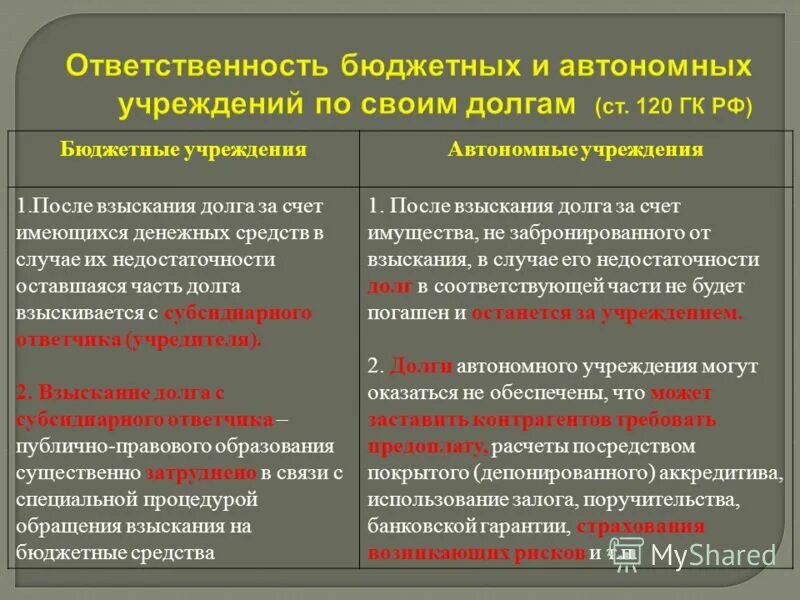 распоряжение имуществом бюджетного учреждения. государство несет субсидиарную ответственность по обязательствам. ответственность бюджетных организаций. ответственность бюджетных организаций. бюджетные учреждения.