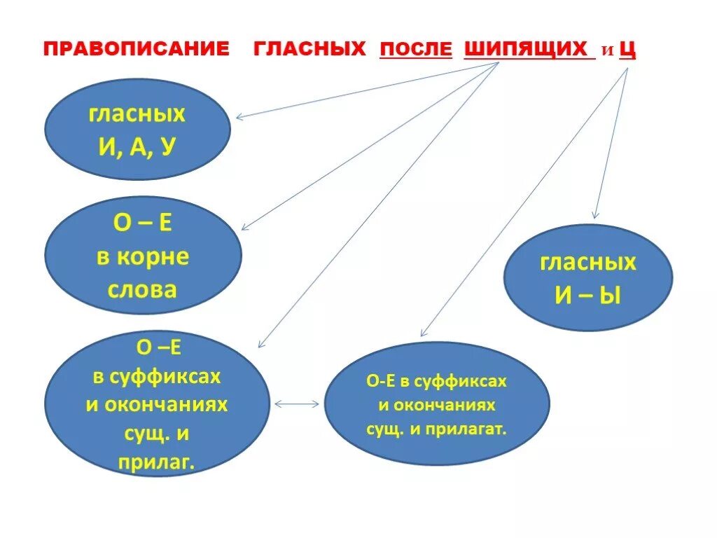 Согласные после шипящих и ц. Правописание гласные после шипящих и ц. Правописание гласных после шипящих и ц 5 класс. Гласные после шипящих и ц правило 5 класс. Гласные а у и ы после шипящих и ц.