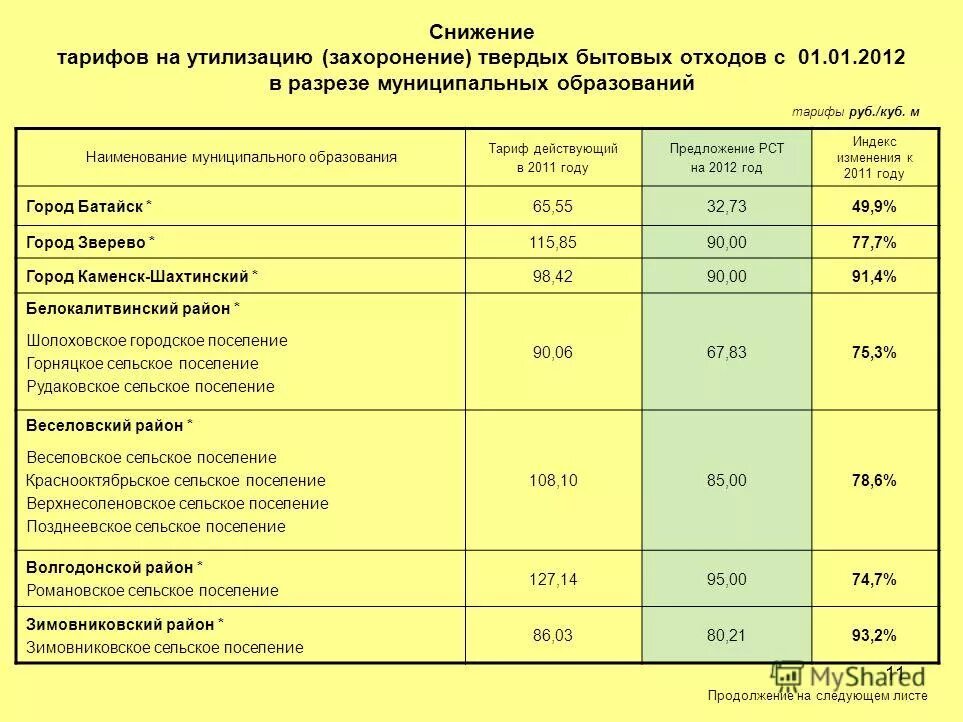 как считать объём строительного мусора. тариф на захоронение отходов пенза. тарифы на захоронение отходов. переработка строительных отходов таблица. расчет затрат на утилизацию мусора пример.