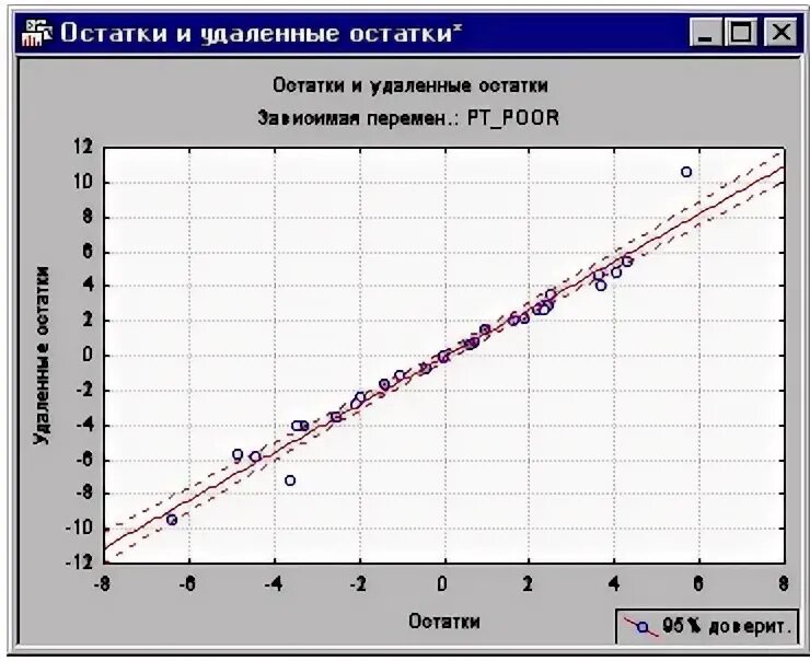 Анализ ост. Регрессионный анализ графики. Вспомогательный график динамики. Регрессионный анализ в гретле.