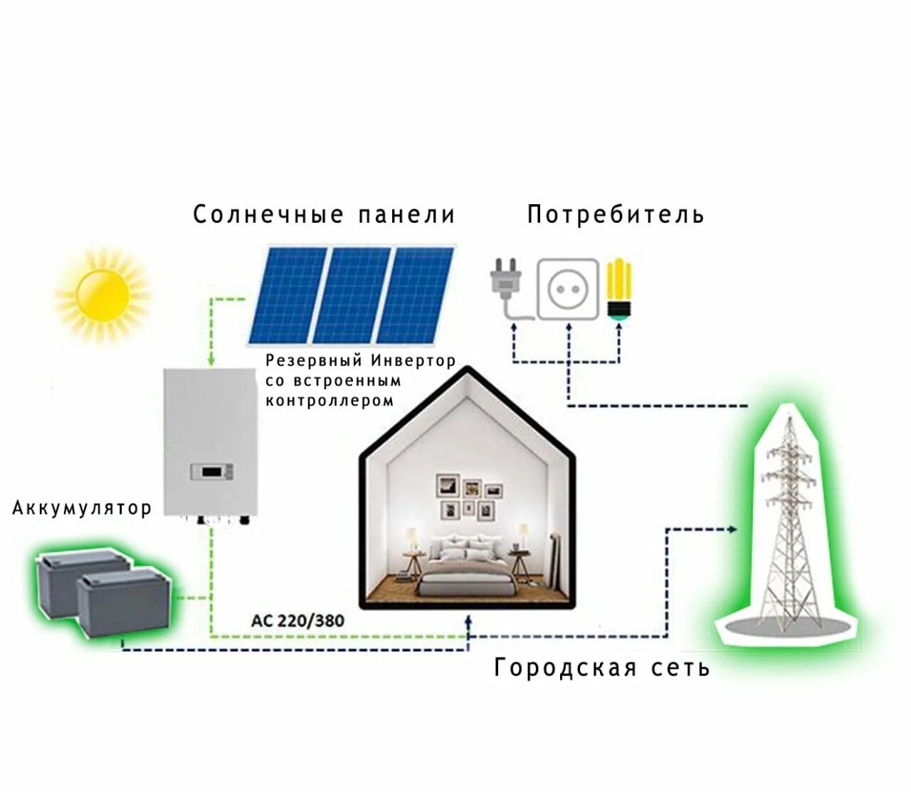 Независимые источники электроэнергии. Схема подключения солнечных панелей к инвертору. Схема подключения солнечной электростанции. Схема подключения солнечных панелей к гибридному инвертору. Схема работы автономных солнечных панелей.