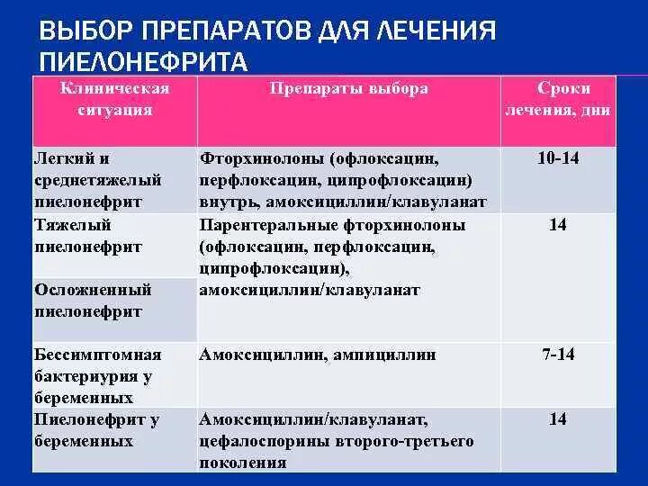 Пиелонефрите эффективное препараты