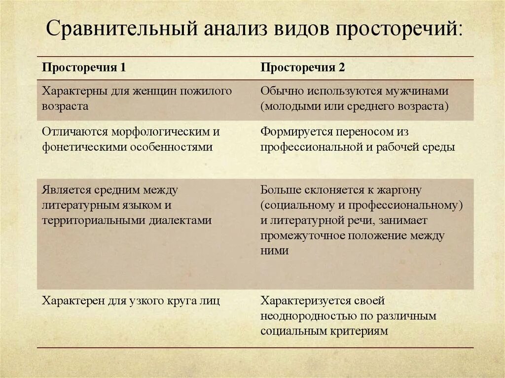 Просторечие 1