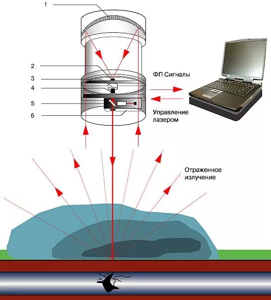 Дистанционный лазерный детектор метана. Диодно лазерный спектрометр. Детектор лазерного излучения. Схема лазерного сканирования. Прохождение детектора