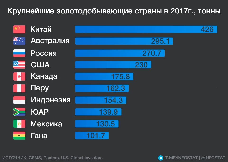 Какие страны больше всего добывают. Старано по добычи золота. Крупнейшие страны по добыче золота. Рейтинг стран по добыче золота. Добыча золота по странам 2021.