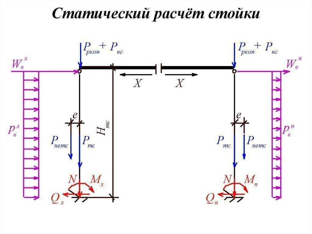 Изгиб колонны. Расчетная схема металлической стойки. Расчетная схема колонны. Расчет металлической стойки. Расчет нагрузки на стойку.