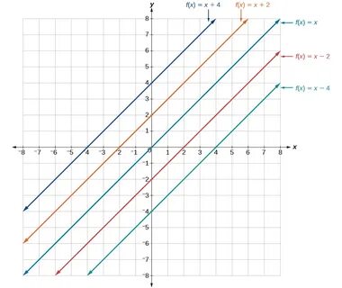 График функции y 3x 4