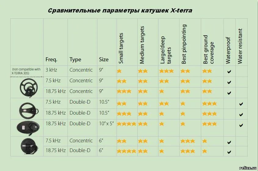 Какая частота металлоискателя. Таблица глубины металлоискателей. Металлоискатели глубина обнаружения таблица. Таблица глубины обнаружения металлоискателей сравнительная. Глубина поиска металлоискателя таблица.