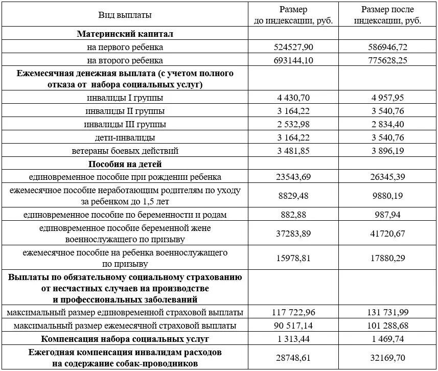 Повышение пособий в апреле. Социальные выплаты. С 1 февраля выплаты увеличены. Повысят выплаты. Социальный фонд выплаты.