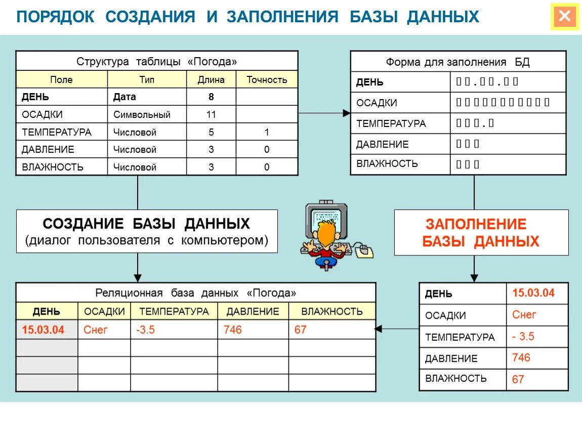 Что входит в бд