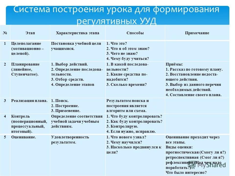 основные стадии эволюции человека таблица 11 класс. процесс принятия маркетинговых решений. название этапа характеристика этапа. название стадии (этапа) работ. название этапа характеристика этапа.