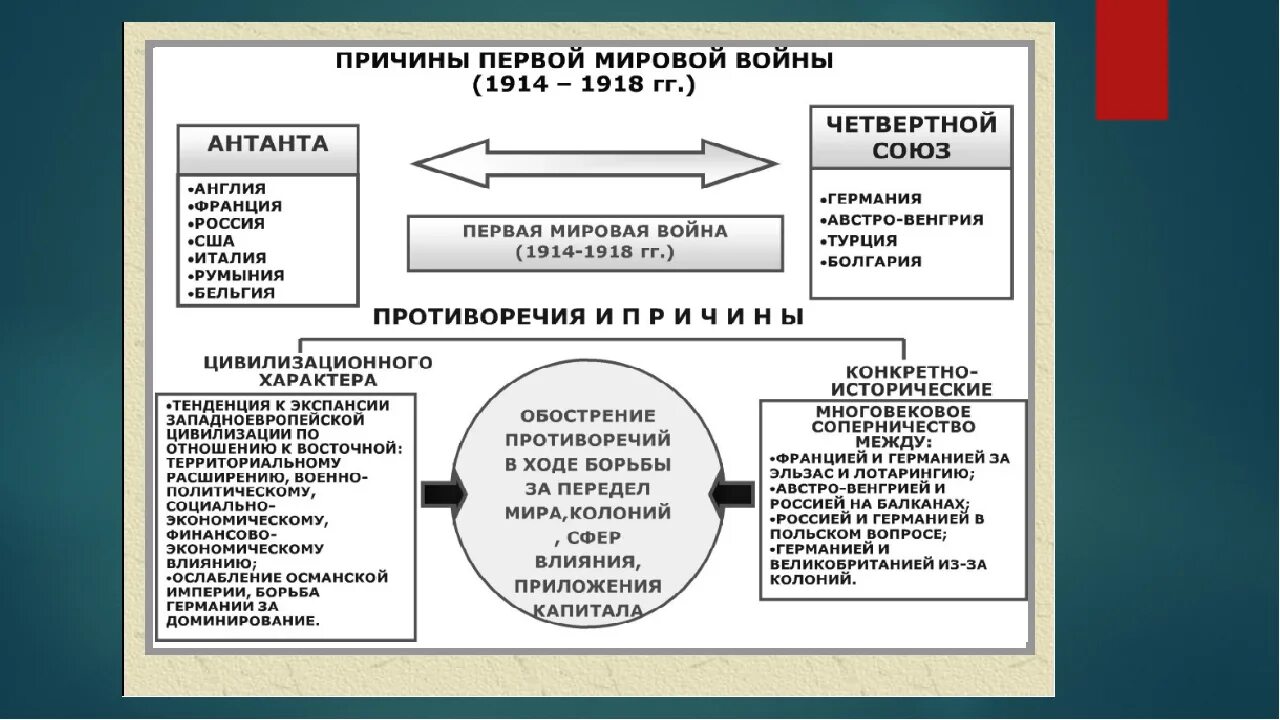 Россия в первой мировой войне 1914-1918 причины. Повод первой мировой войны 1914-1918. Причины первой мировой войны 1914-1918. Причины первой мировой войны 1914-1918 схема. Итоги первого этапа первой мировой