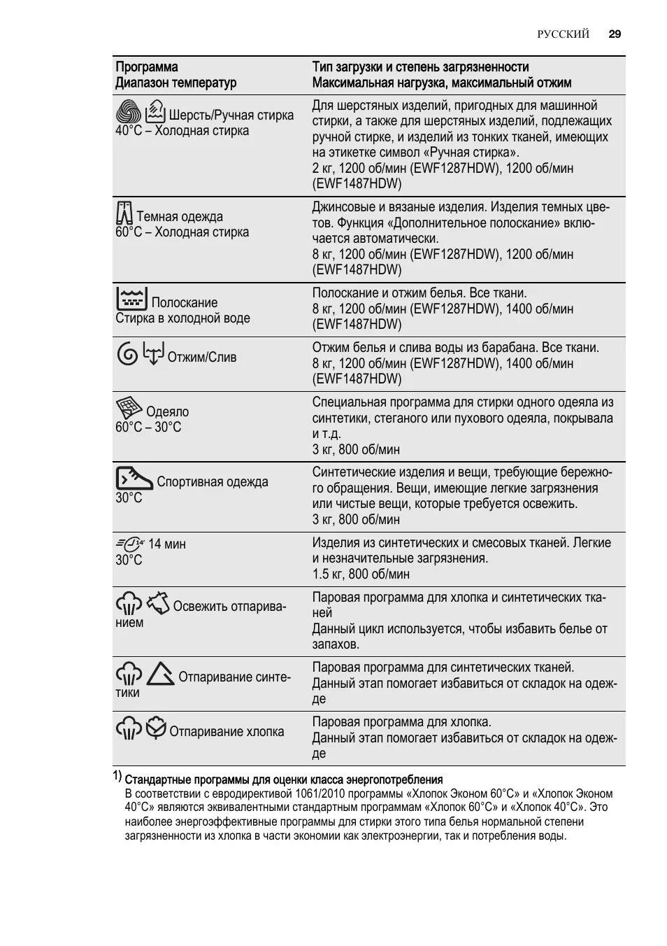 Дополнительное полоскание на машинке самсунг. На стиральной машине электролюкс значок хлопок. Режим стиральной машинки индезит w. Стиральная машина zanussi fls 876c инструкция. Инструкция к стиральной машине kaiser w4t10.