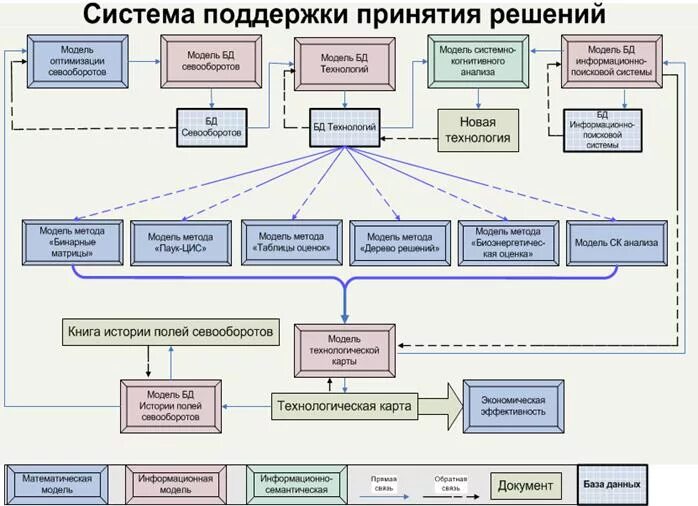 Структурная схема системы поддержки принятия решений. Система поддержки принятия решений (СППР). Какие методы используются системами поддержки принятия решений?. Структура экспертной системы поддержки принятия решений.