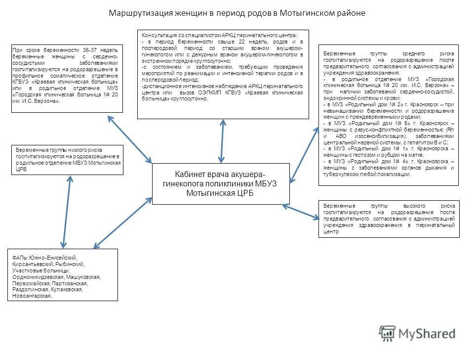 Лист маршрутизации беременной. Схема ведения беременной женщине. Маршрутизация беременной женщины. Выписка для эко по омс образец 2021. Алгоритм ведения беременных с ковид-19.