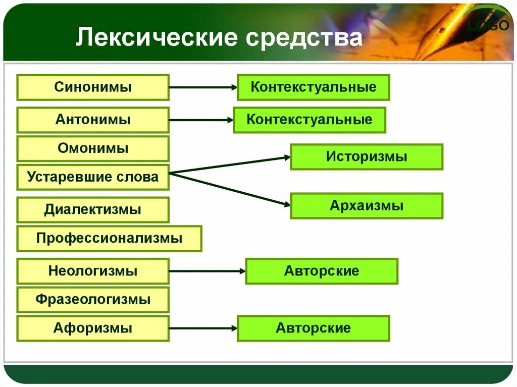 Используя средства лексики. Лексические средства. Лексика омонимы синонимы антонимы паронимы. Омонимы синонимы. Устаревшие слова диалектизмы.