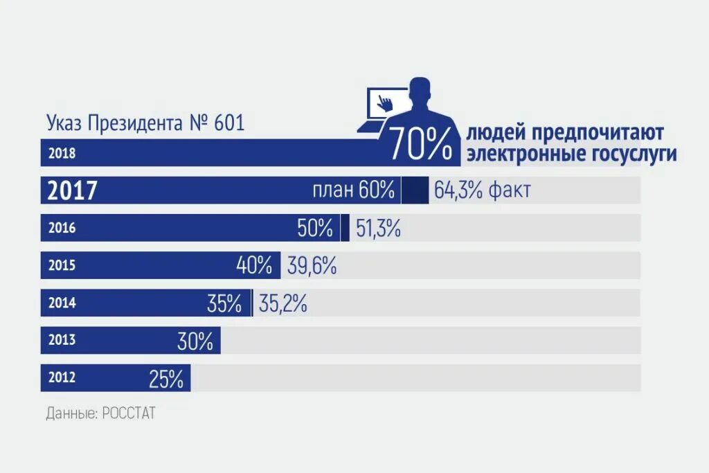 Указ президента 601. Госуслуги статистика 2021. Госуслуги статистика 2020. Статистика по использованию портала госуслуг. Сколько пользователей госуслуг.