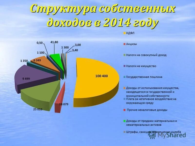 доходы за 2014 год. структура бюджета доходы бюджетов. индекс выполнения бюджета. доходы за 2014 год. доходы за 2014 год.