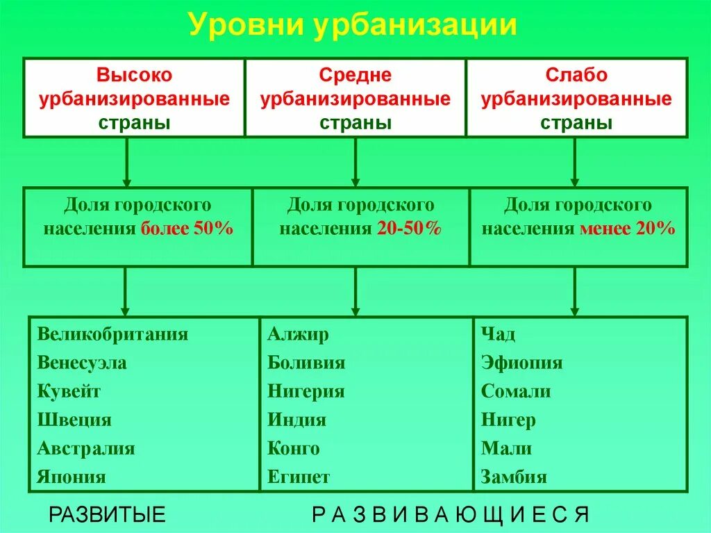 География 10 класс таблица уровень урбанизации. Схема по уровню урбанизации. Оценка уровня урбанизации. Проблема урбанизации населения.